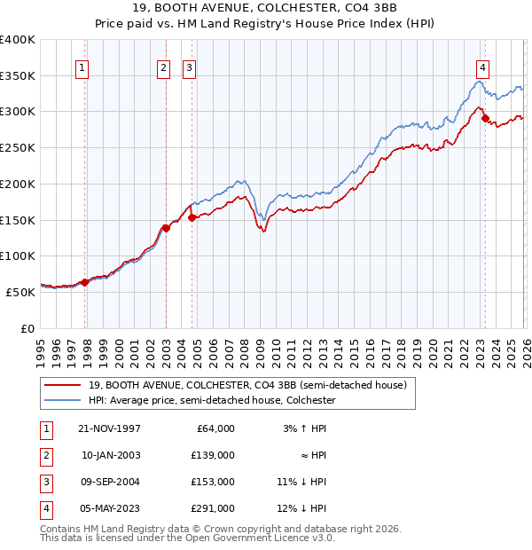 19, BOOTH AVENUE, COLCHESTER, CO4 3BB: Price paid vs HM Land Registry's House Price Index