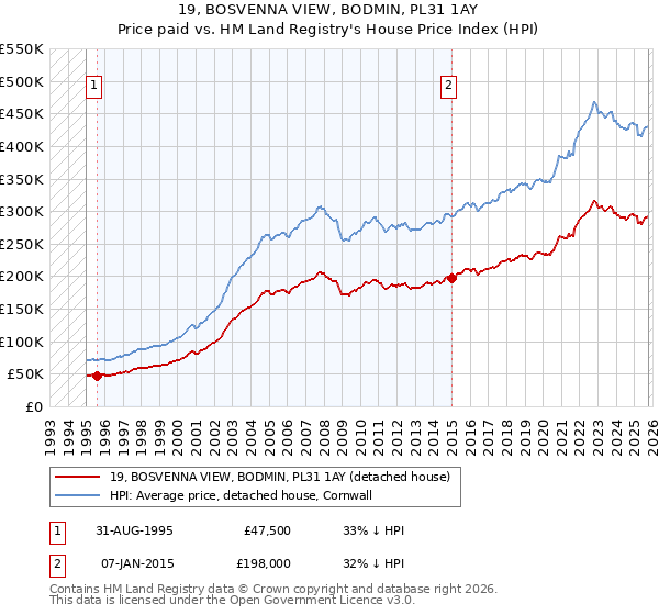 19, BOSVENNA VIEW, BODMIN, PL31 1AY: Price paid vs HM Land Registry's House Price Index