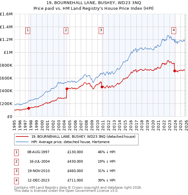 19, BOURNEHALL LANE, BUSHEY, WD23 3NQ: Price paid vs HM Land Registry's House Price Index