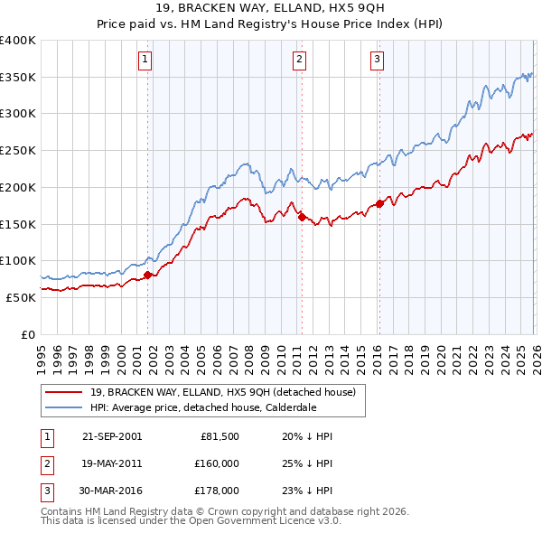 19, BRACKEN WAY, ELLAND, HX5 9QH: Price paid vs HM Land Registry's House Price Index