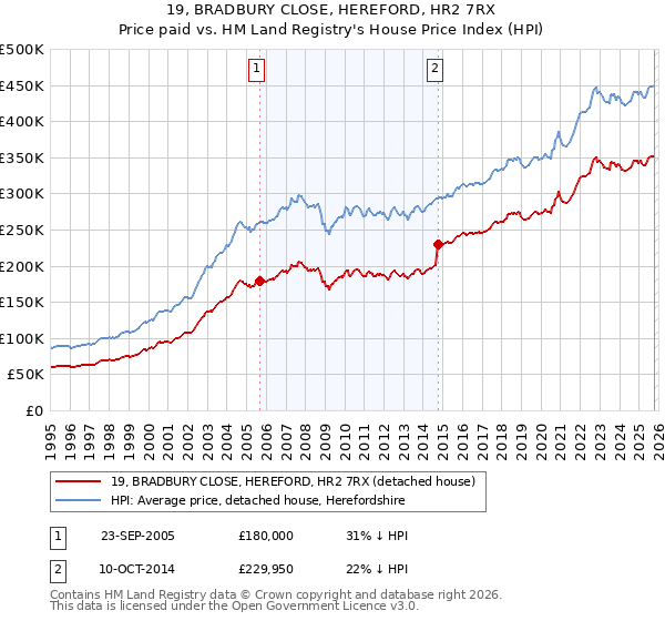 19, BRADBURY CLOSE, HEREFORD, HR2 7RX: Price paid vs HM Land Registry's House Price Index