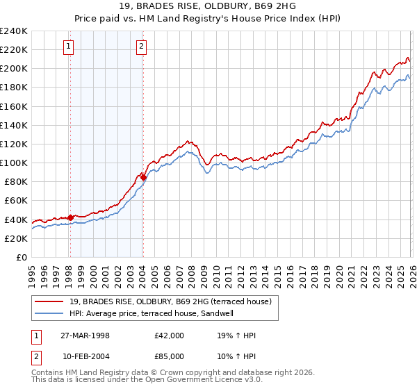 19, BRADES RISE, OLDBURY, B69 2HG: Price paid vs HM Land Registry's House Price Index