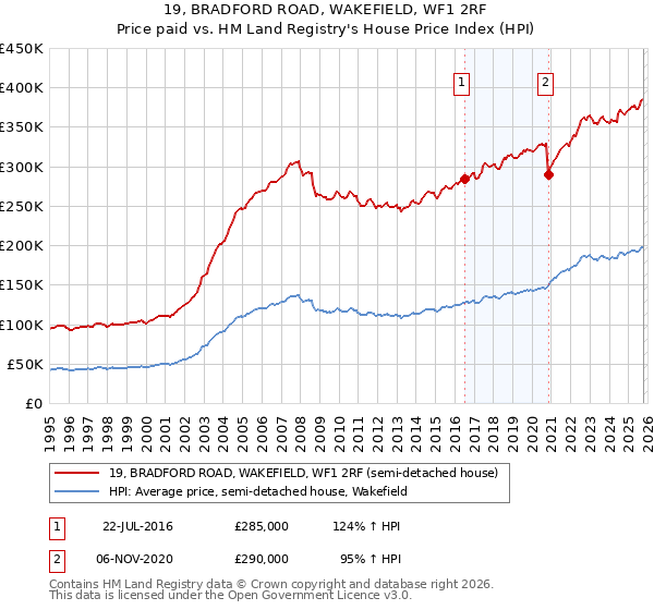 19, BRADFORD ROAD, WAKEFIELD, WF1 2RF: Price paid vs HM Land Registry's House Price Index