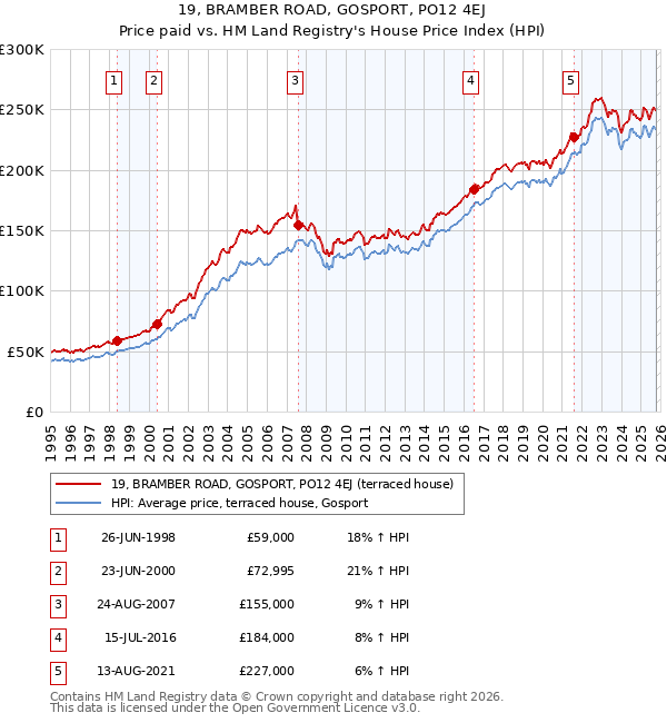 19, BRAMBER ROAD, GOSPORT, PO12 4EJ: Price paid vs HM Land Registry's House Price Index