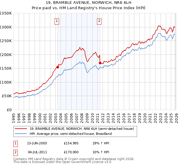 19, BRAMBLE AVENUE, NORWICH, NR6 6LH: Price paid vs HM Land Registry's House Price Index