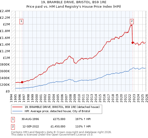 19, BRAMBLE DRIVE, BRISTOL, BS9 1RE: Price paid vs HM Land Registry's House Price Index