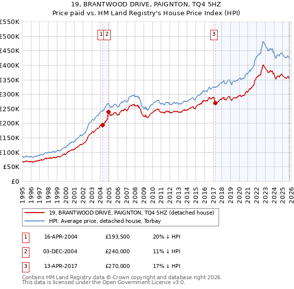 19, BRANTWOOD DRIVE, PAIGNTON, TQ4 5HZ: Price paid vs HM Land Registry's House Price Index