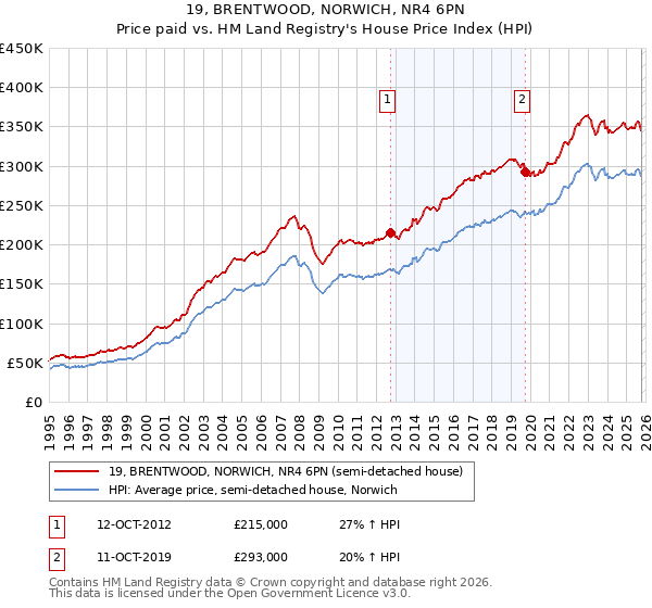 19, BRENTWOOD, NORWICH, NR4 6PN: Price paid vs HM Land Registry's House Price Index