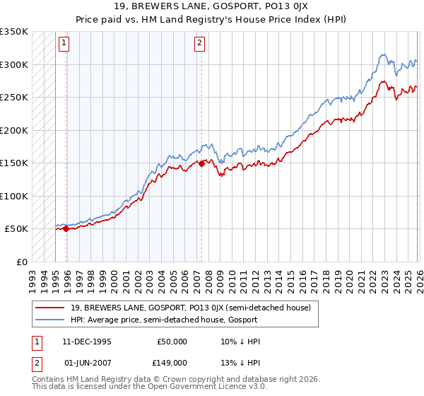 19, BREWERS LANE, GOSPORT, PO13 0JX: Price paid vs HM Land Registry's House Price Index
