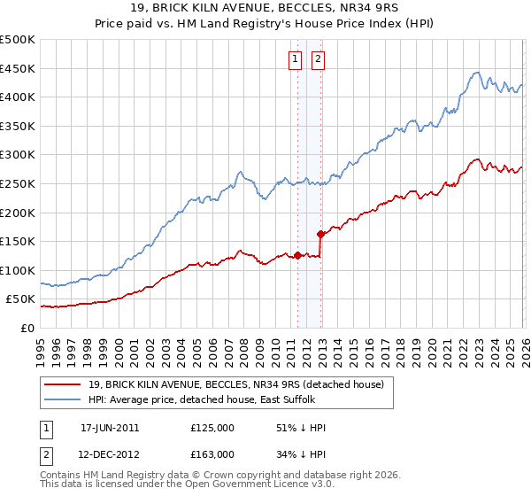 19, BRICK KILN AVENUE, BECCLES, NR34 9RS: Price paid vs HM Land Registry's House Price Index