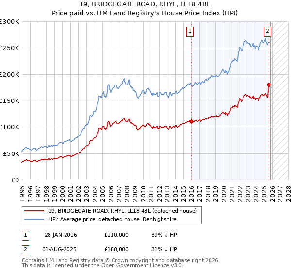 19, BRIDGEGATE ROAD, RHYL, LL18 4BL: Price paid vs HM Land Registry's House Price Index