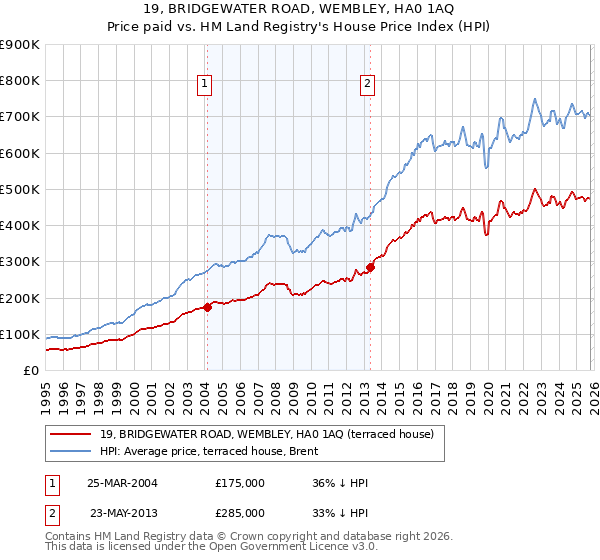 19, BRIDGEWATER ROAD, WEMBLEY, HA0 1AQ: Price paid vs HM Land Registry's House Price Index