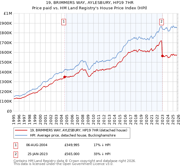 19, BRIMMERS WAY, AYLESBURY, HP19 7HR: Price paid vs HM Land Registry's House Price Index