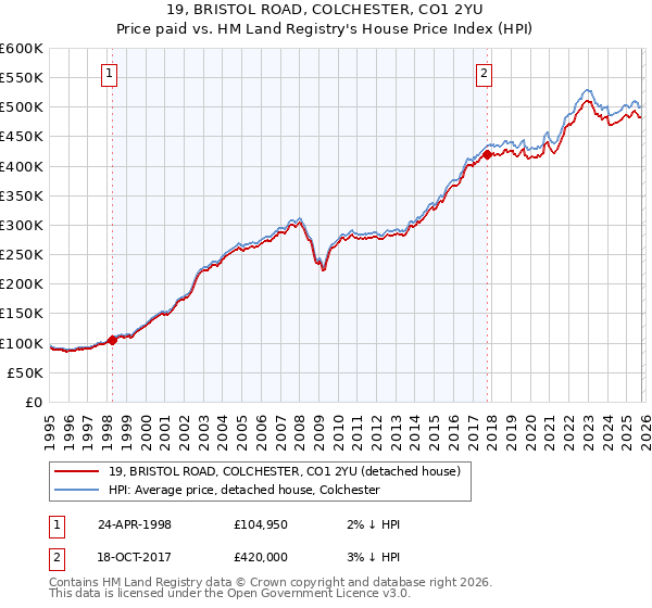 19, BRISTOL ROAD, COLCHESTER, CO1 2YU: Price paid vs HM Land Registry's House Price Index