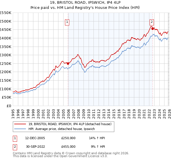 19, BRISTOL ROAD, IPSWICH, IP4 4LP: Price paid vs HM Land Registry's House Price Index