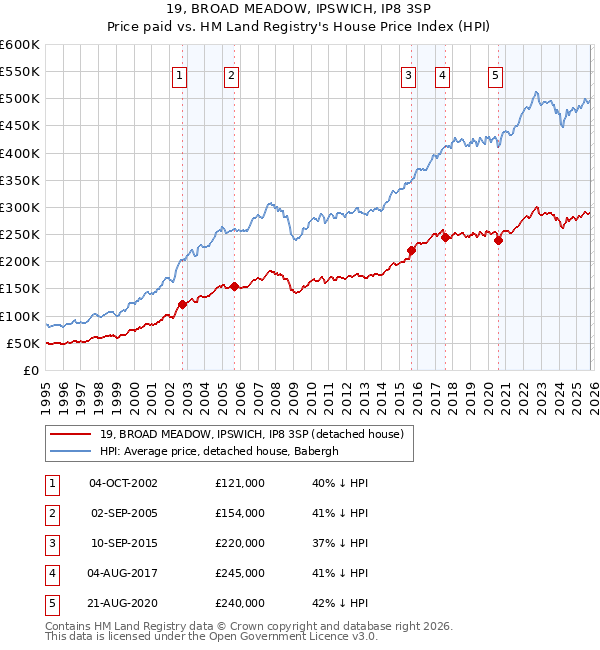 19, BROAD MEADOW, IPSWICH, IP8 3SP: Price paid vs HM Land Registry's House Price Index