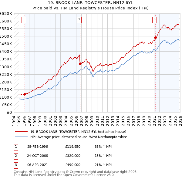 19, BROOK LANE, TOWCESTER, NN12 6YL: Price paid vs HM Land Registry's House Price Index