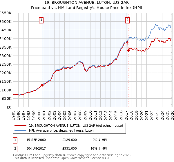 19, BROUGHTON AVENUE, LUTON, LU3 2AR: Price paid vs HM Land Registry's House Price Index