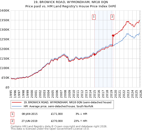19, BROWICK ROAD, WYMONDHAM, NR18 0QN: Price paid vs HM Land Registry's House Price Index