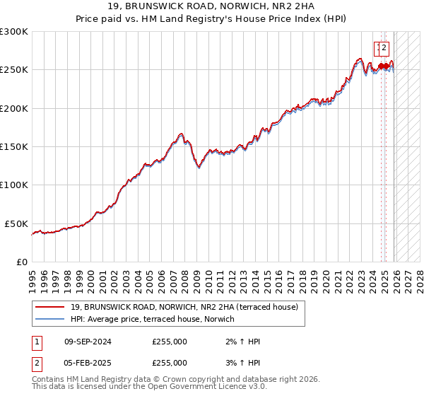 19, BRUNSWICK ROAD, NORWICH, NR2 2HA: Price paid vs HM Land Registry's House Price Index