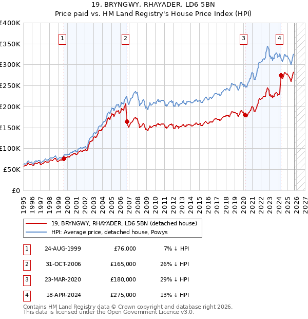 19, BRYNGWY, RHAYADER, LD6 5BN: Price paid vs HM Land Registry's House Price Index