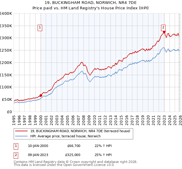 19, BUCKINGHAM ROAD, NORWICH, NR4 7DE: Price paid vs HM Land Registry's House Price Index