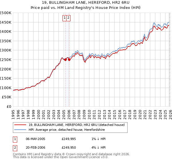 19, BULLINGHAM LANE, HEREFORD, HR2 6RU: Price paid vs HM Land Registry's House Price Index
