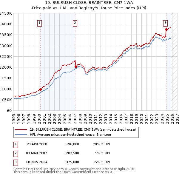 19, BULRUSH CLOSE, BRAINTREE, CM7 1WA: Price paid vs HM Land Registry's House Price Index