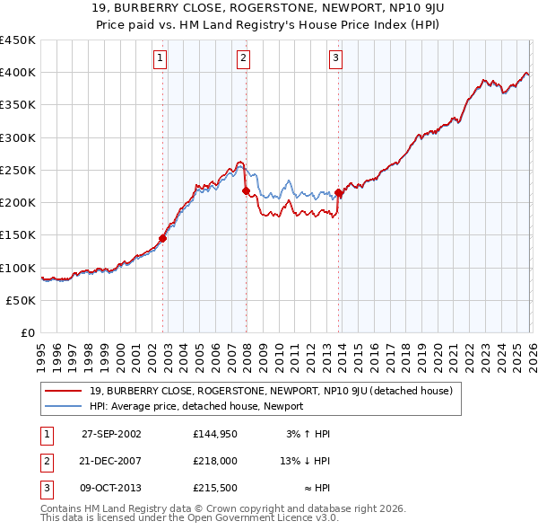 19, BURBERRY CLOSE, ROGERSTONE, NEWPORT, NP10 9JU: Price paid vs HM Land Registry's House Price Index