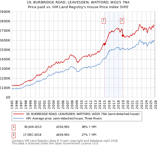 19, BURBRIDGE ROAD, LEAVESDEN, WATFORD, WD25 7NA: Price paid vs HM Land Registry's House Price Index