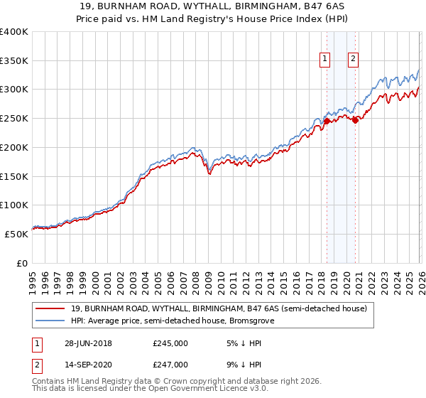 19, BURNHAM ROAD, WYTHALL, BIRMINGHAM, B47 6AS: Price paid vs HM Land Registry's House Price Index
