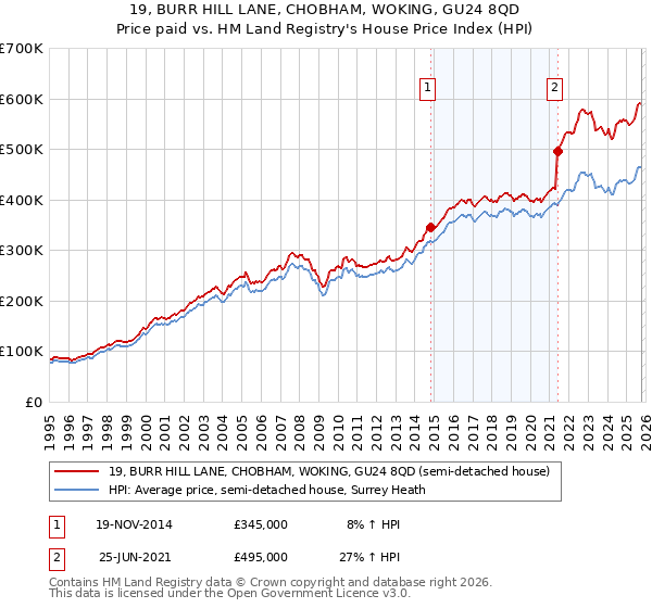 19, BURR HILL LANE, CHOBHAM, WOKING, GU24 8QD: Price paid vs HM Land Registry's House Price Index