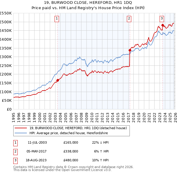19, BURWOOD CLOSE, HEREFORD, HR1 1DQ: Price paid vs HM Land Registry's House Price Index