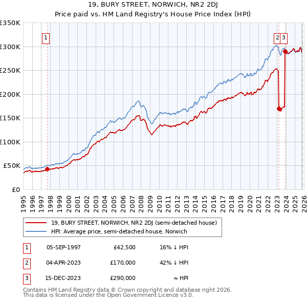 19, BURY STREET, NORWICH, NR2 2DJ: Price paid vs HM Land Registry's House Price Index