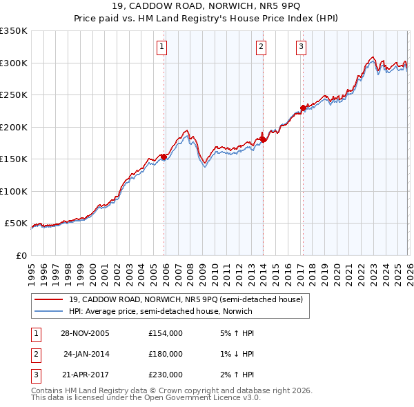 19, CADDOW ROAD, NORWICH, NR5 9PQ: Price paid vs HM Land Registry's House Price Index