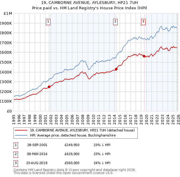 19, CAMBORNE AVENUE, AYLESBURY, HP21 7UH: Price paid vs HM Land Registry's House Price Index