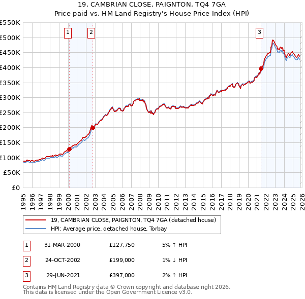 19, CAMBRIAN CLOSE, PAIGNTON, TQ4 7GA: Price paid vs HM Land Registry's House Price Index