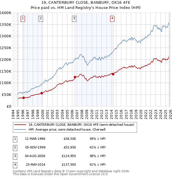 19, CANTERBURY CLOSE, BANBURY, OX16 4FE: Price paid vs HM Land Registry's House Price Index
