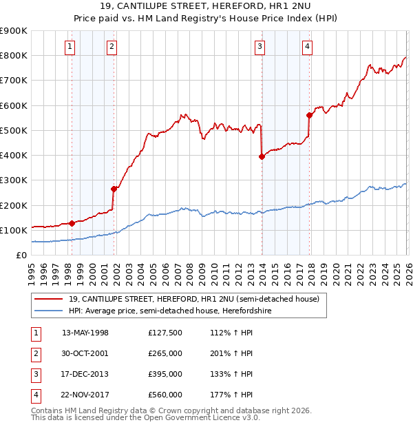 19, CANTILUPE STREET, HEREFORD, HR1 2NU: Price paid vs HM Land Registry's House Price Index