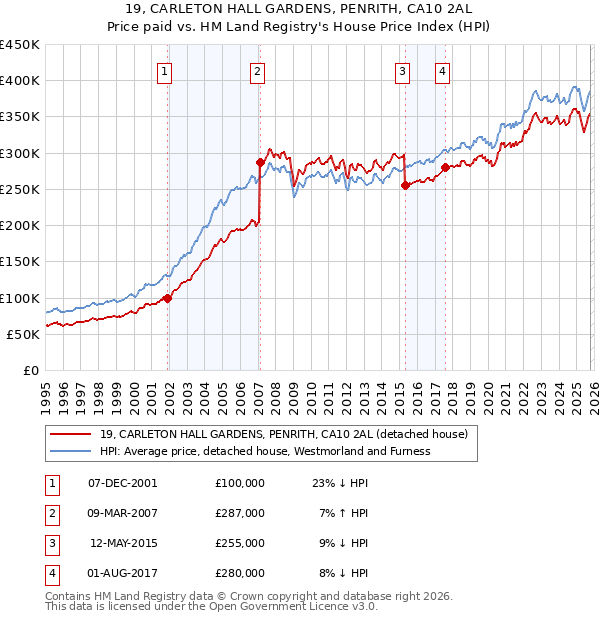 19, CARLETON HALL GARDENS, PENRITH, CA10 2AL: Price paid vs HM Land Registry's House Price Index
