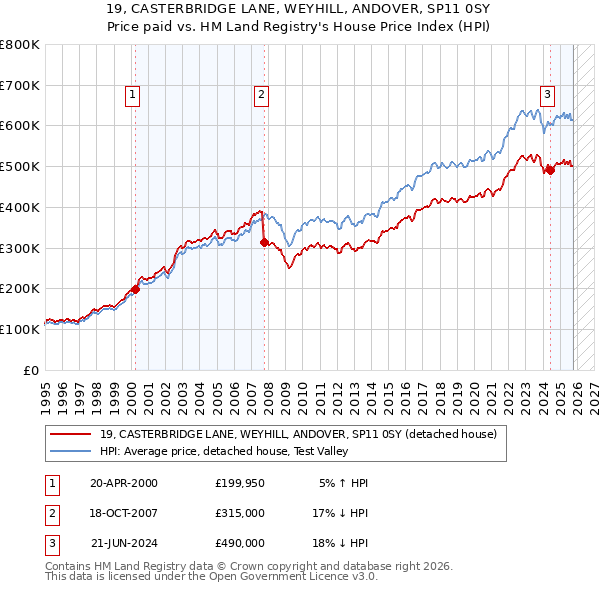 19, CASTERBRIDGE LANE, WEYHILL, ANDOVER, SP11 0SY: Price paid vs HM Land Registry's House Price Index