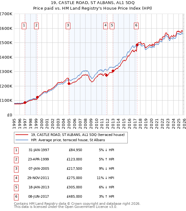 19, CASTLE ROAD, ST ALBANS, AL1 5DQ: Price paid vs HM Land Registry's House Price Index