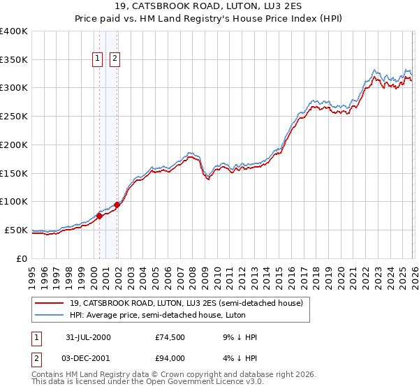 19, CATSBROOK ROAD, LUTON, LU3 2ES: Price paid vs HM Land Registry's House Price Index
