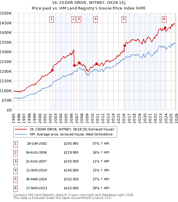 19, CEDAR DRIVE, WITNEY, OX28 1EJ: Price paid vs HM Land Registry's House Price Index