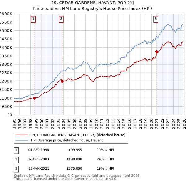 19, CEDAR GARDENS, HAVANT, PO9 2YJ: Price paid vs HM Land Registry's House Price Index