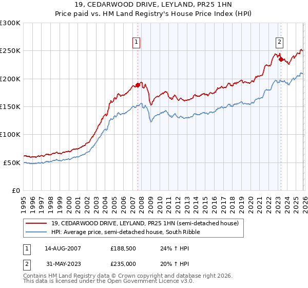 19, CEDARWOOD DRIVE, LEYLAND, PR25 1HN: Price paid vs HM Land Registry's House Price Index