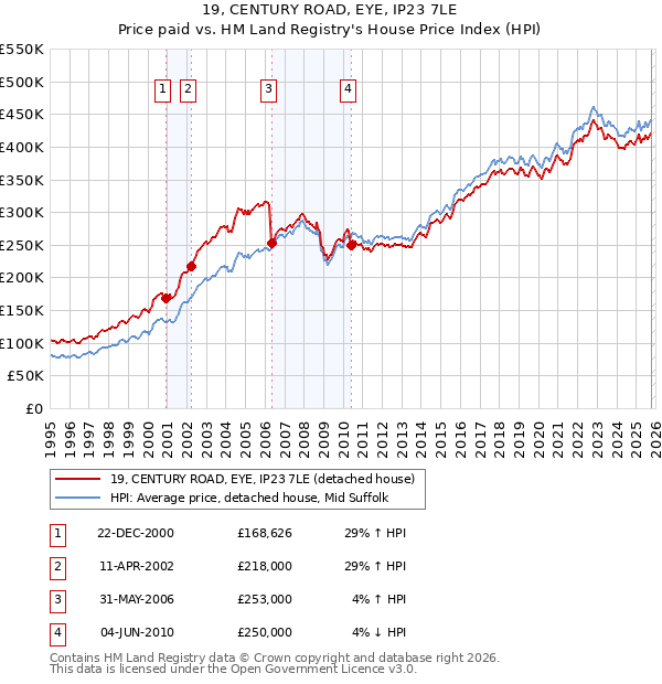 19, CENTURY ROAD, EYE, IP23 7LE: Price paid vs HM Land Registry's House Price Index