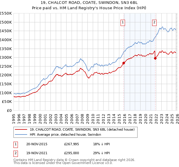 19, CHALCOT ROAD, COATE, SWINDON, SN3 6BL: Price paid vs HM Land Registry's House Price Index