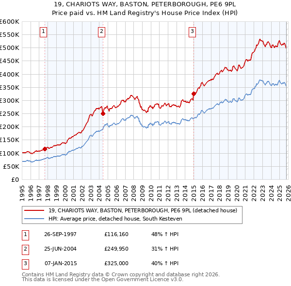 19, CHARIOTS WAY, BASTON, PETERBOROUGH, PE6 9PL: Price paid vs HM Land Registry's House Price Index