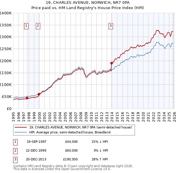 19, CHARLES AVENUE, NORWICH, NR7 0PA: Price paid vs HM Land Registry's House Price Index